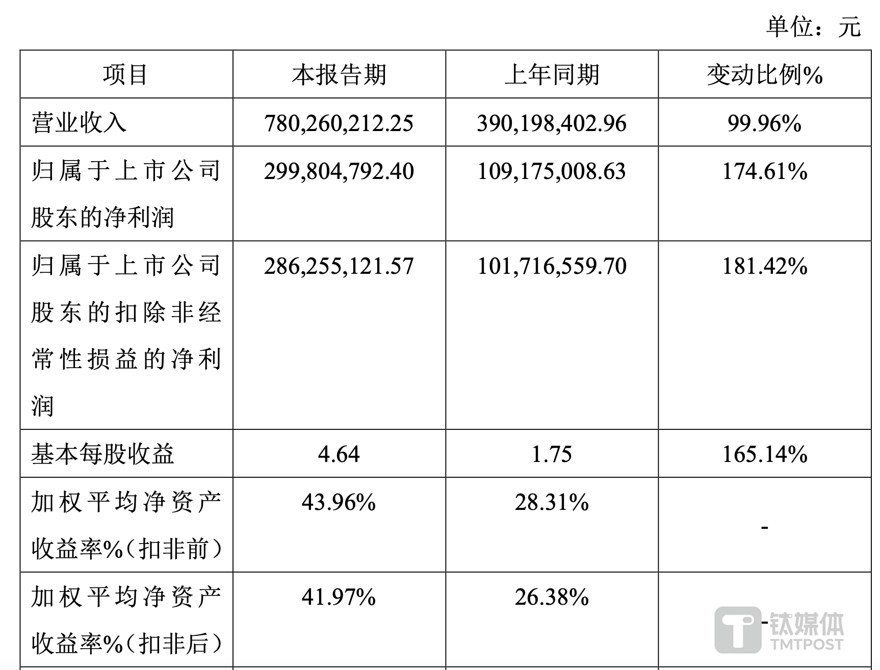 锦波生物2023年财务数据，来源于公司公告