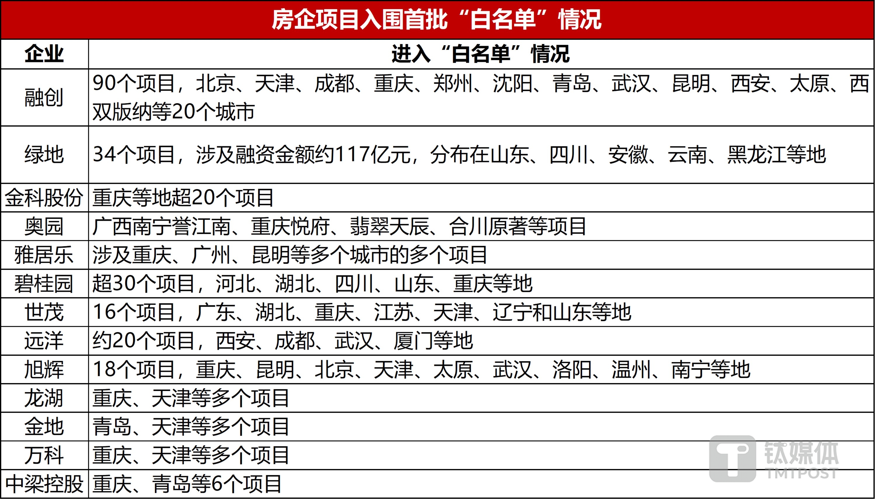 数据来源：公开信息，钛媒体APP整理