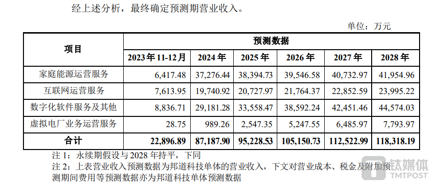本次重组预测业绩