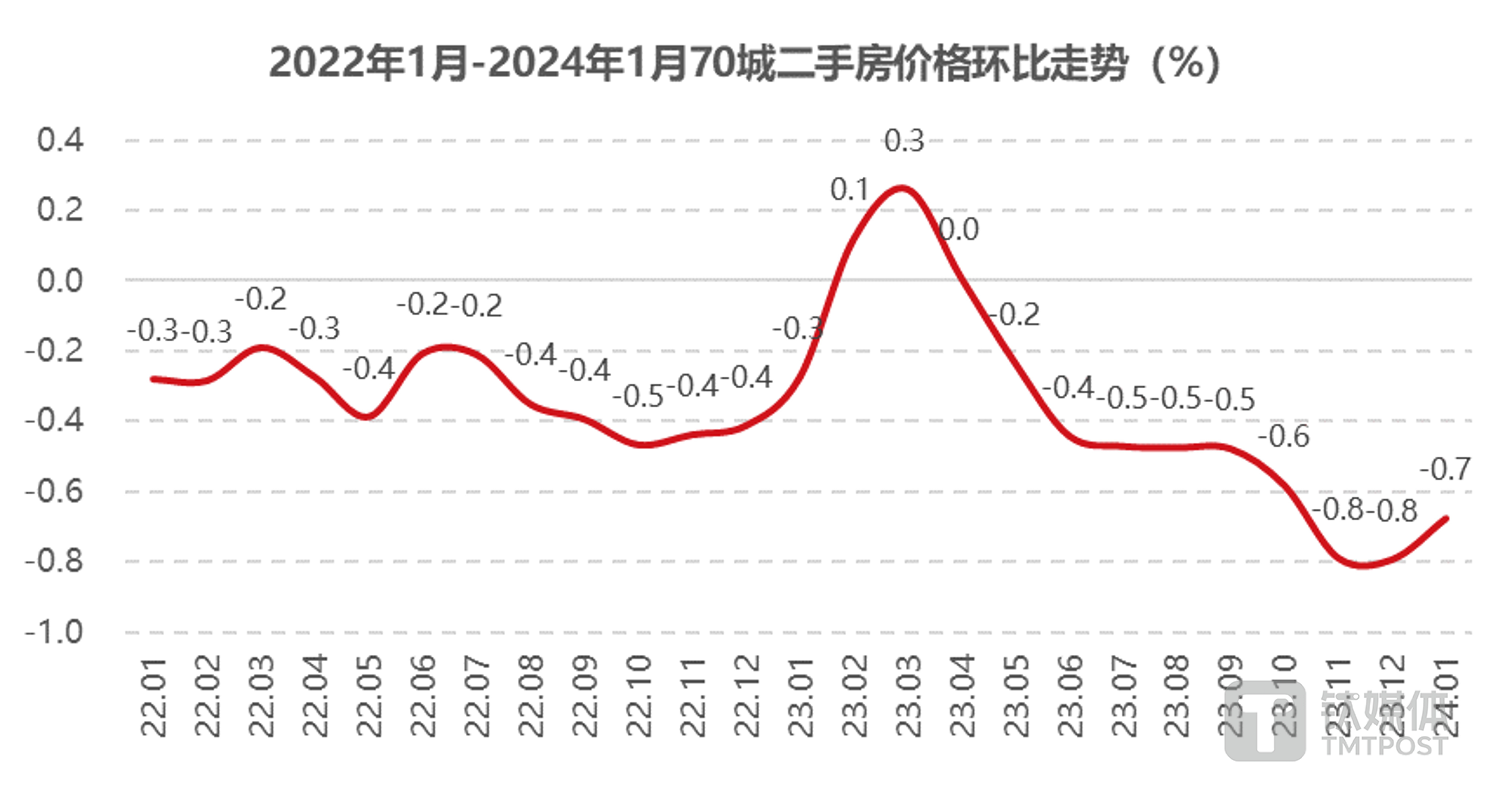 数据来源：国家统计局，钛媒体APP制图