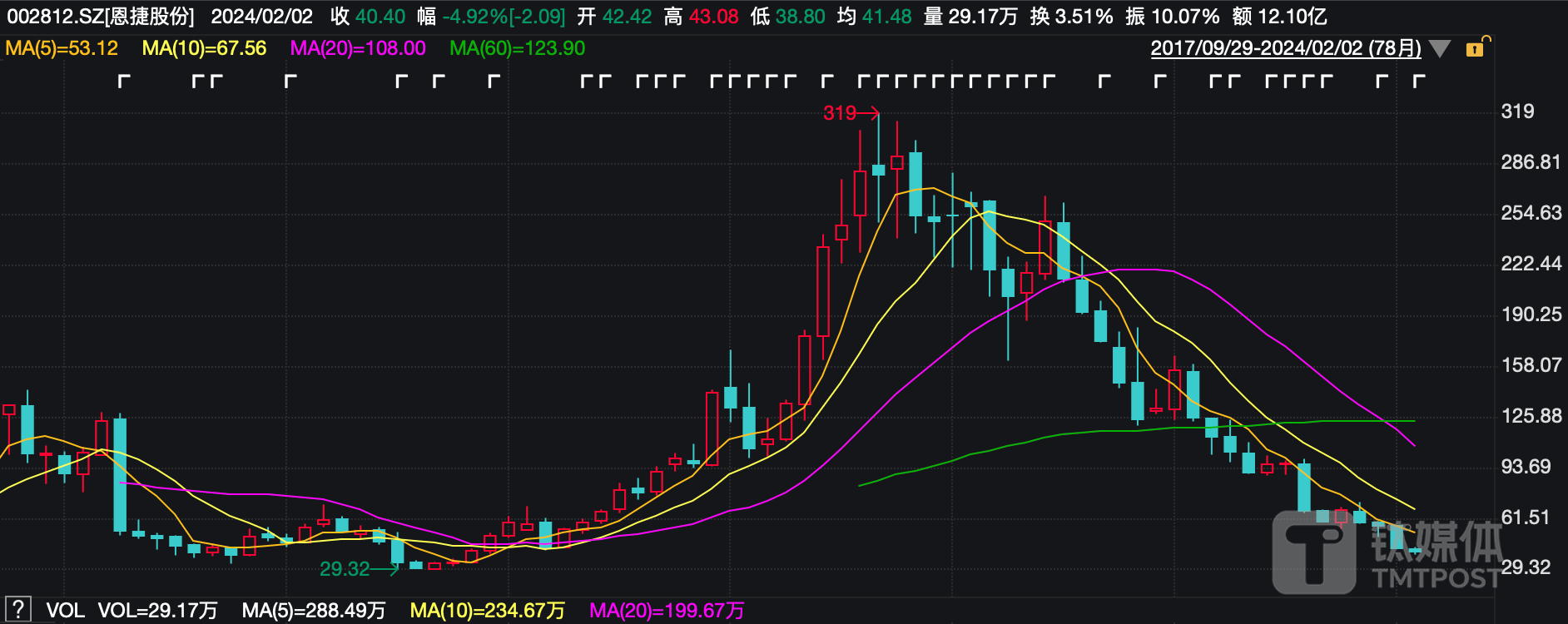 （恩捷股份月K线图，来源：wind）