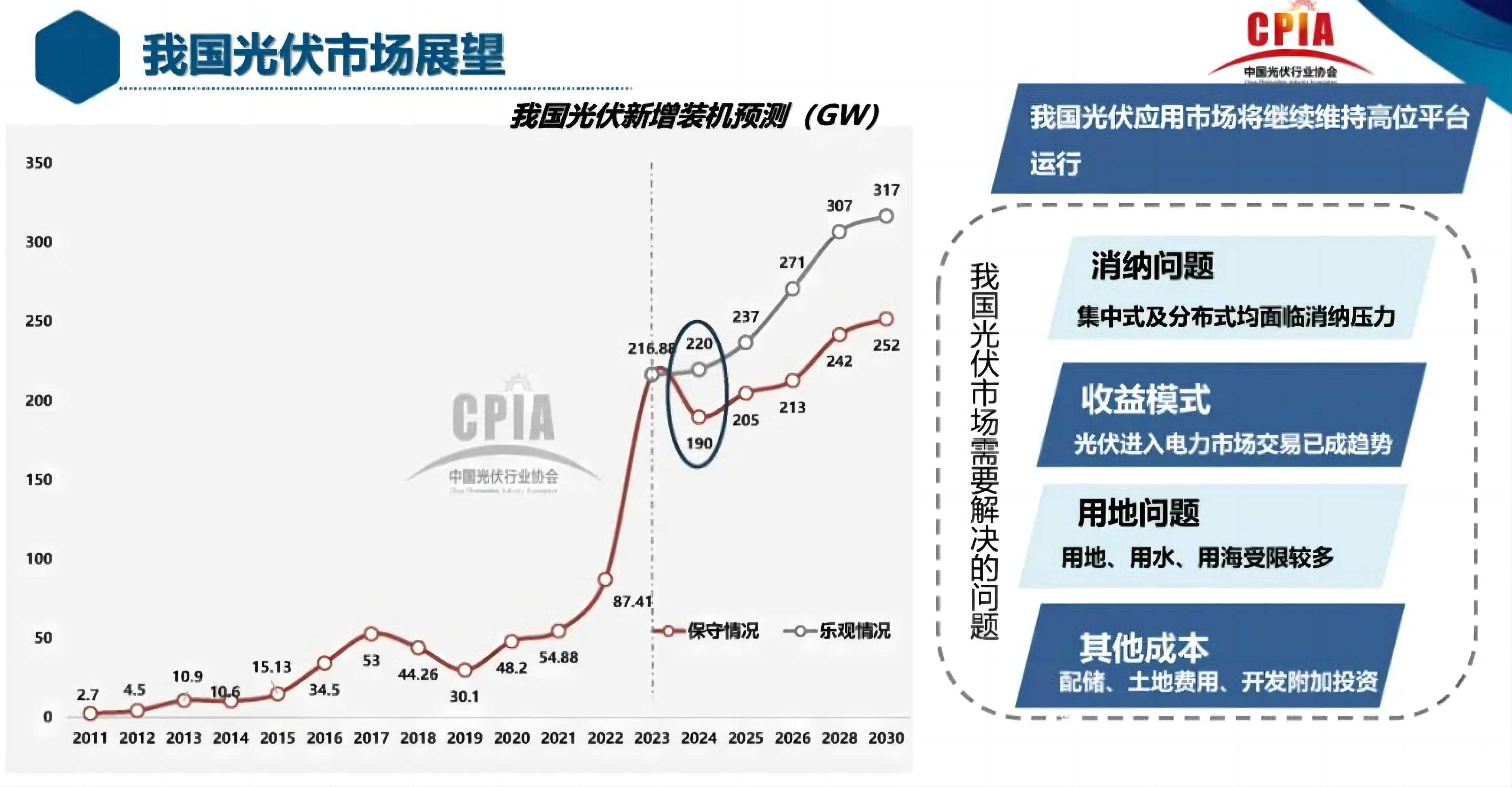 2024年我国光伏装机预测