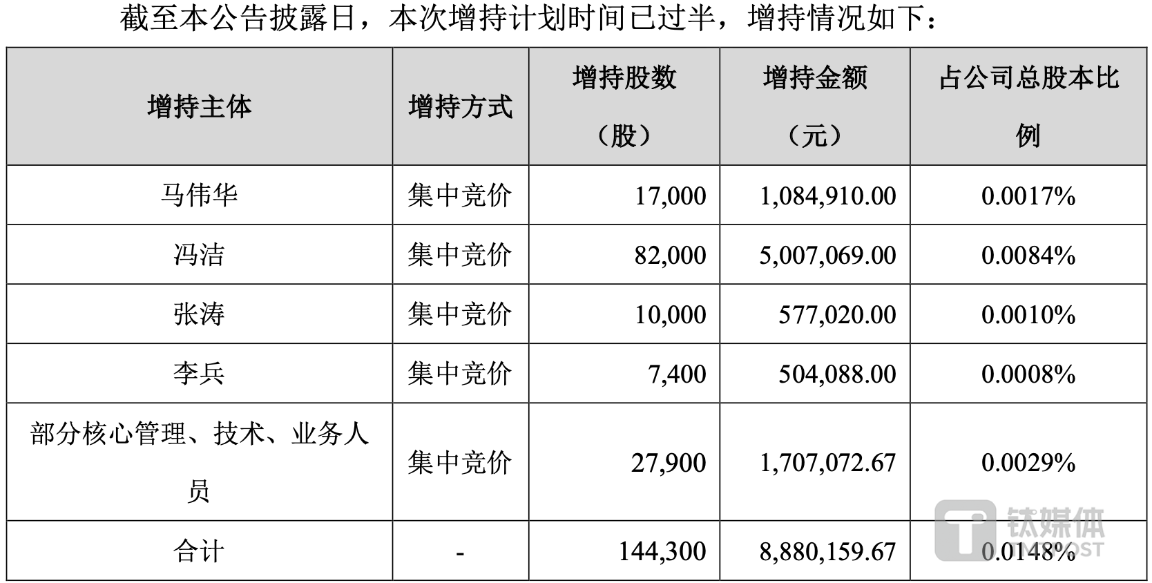 （董监高增持情况，来源：公司公告）