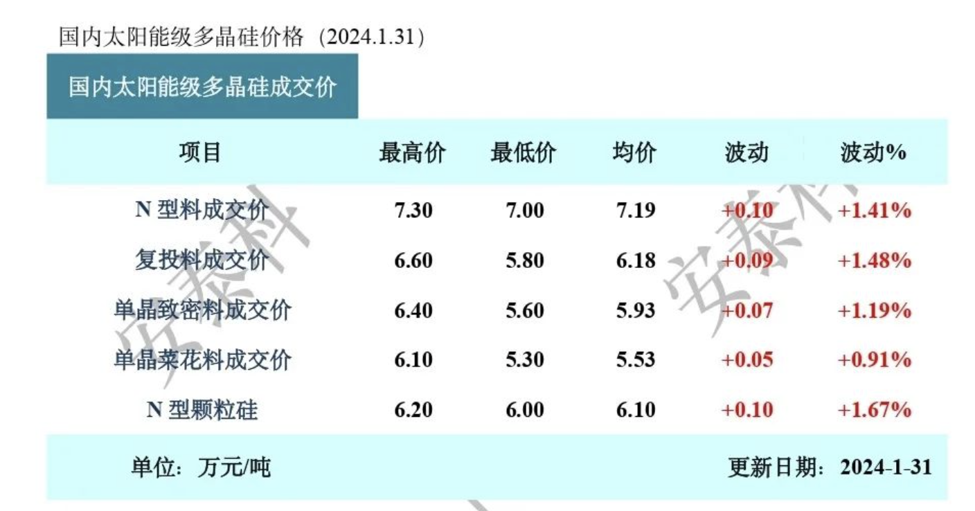 多晶硅近日成交价，来源于硅业分会