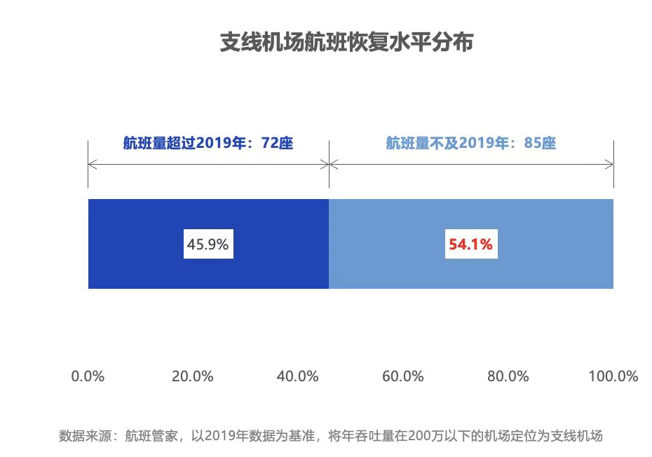 来源：航班管家《2023年民航数据总结报告》