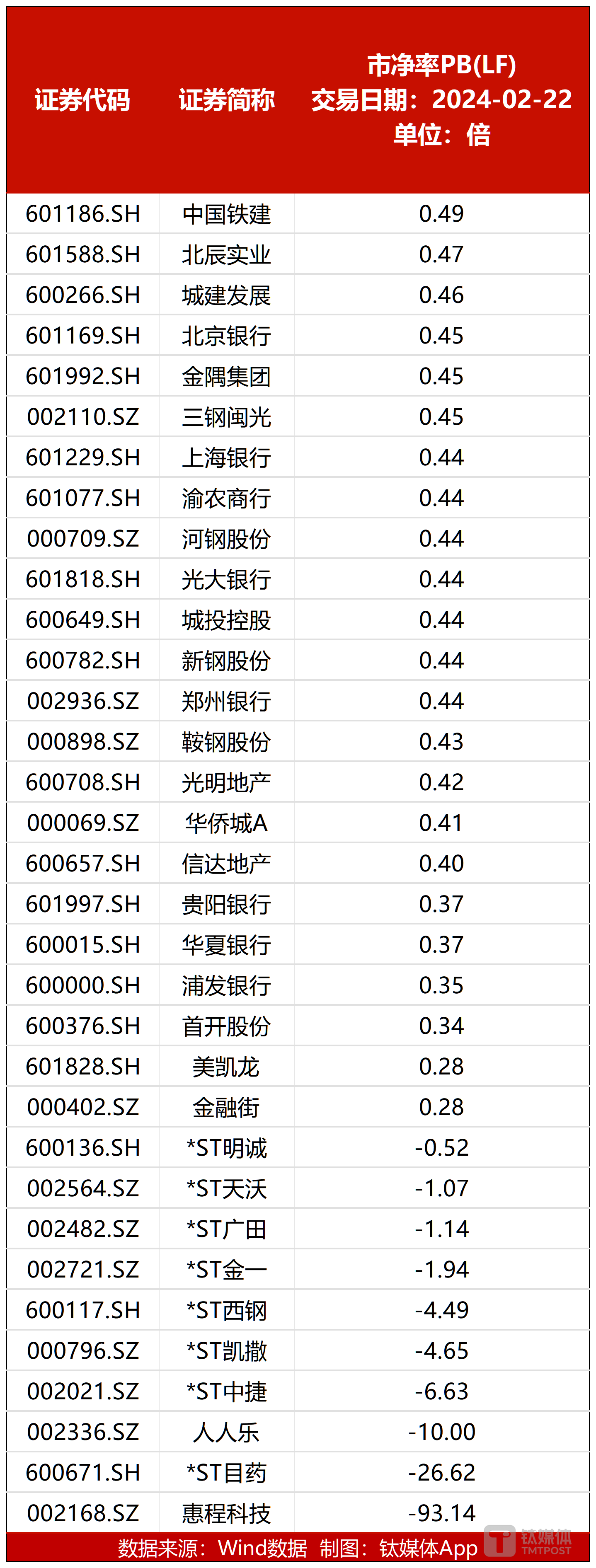 图：PB＜0.5的国企
