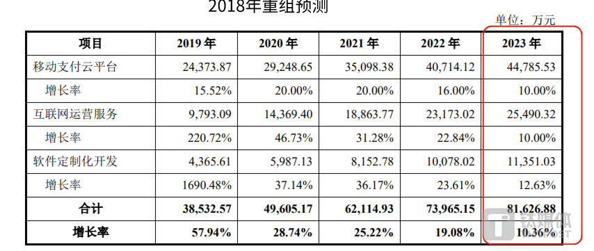 前次重组预测业绩