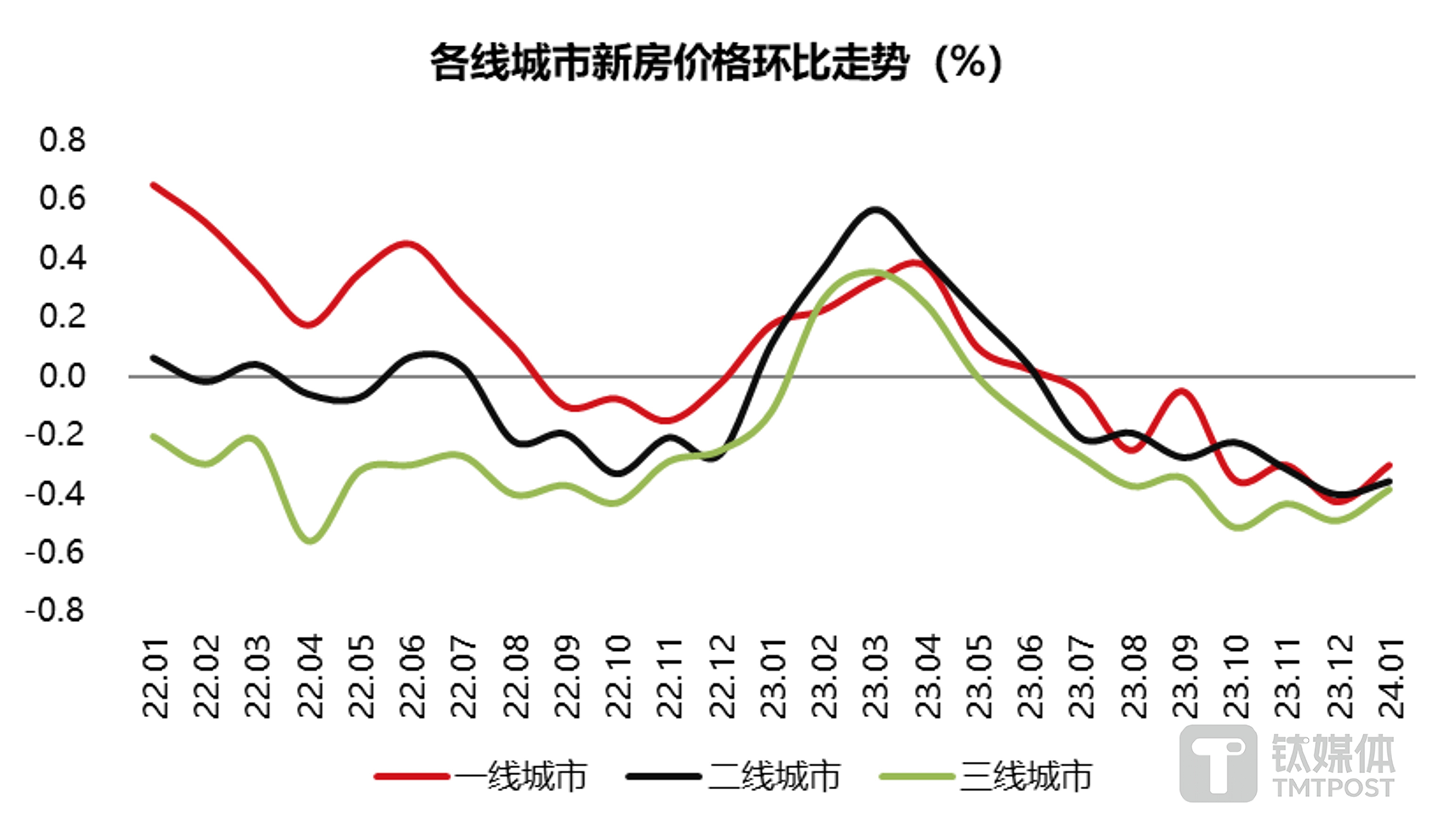 数据来源：国家统计局，钛媒体APP制图