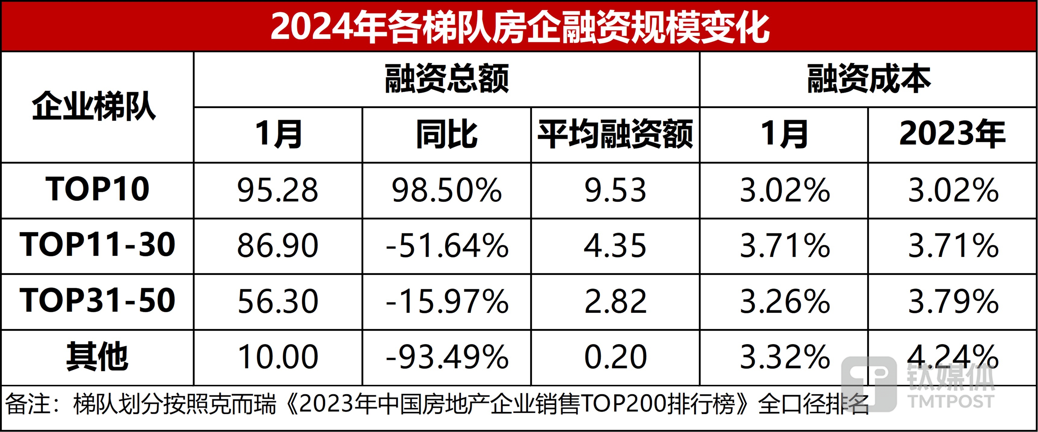 数据来源：克而瑞，钛媒体APP制图