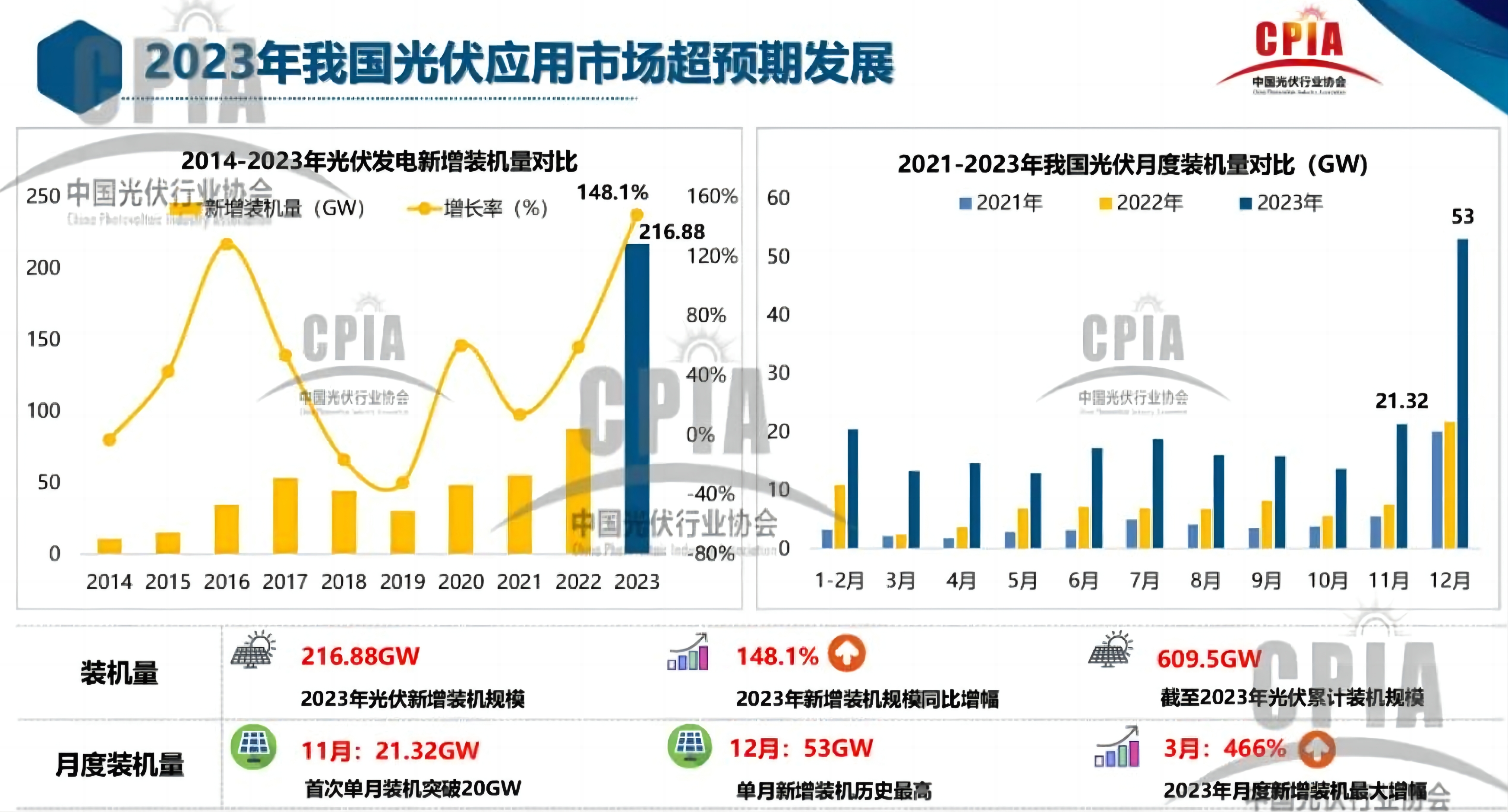 2023年我国光伏装机量情况