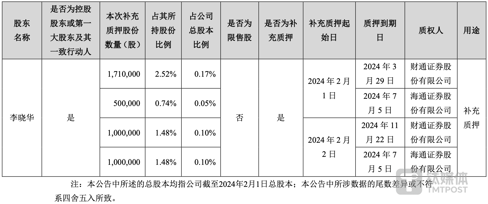 （李晓华最新补充质押情况，来源：公司公告）