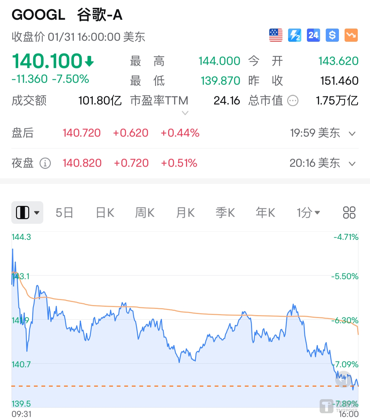 谷歌1月31日的股价走势
