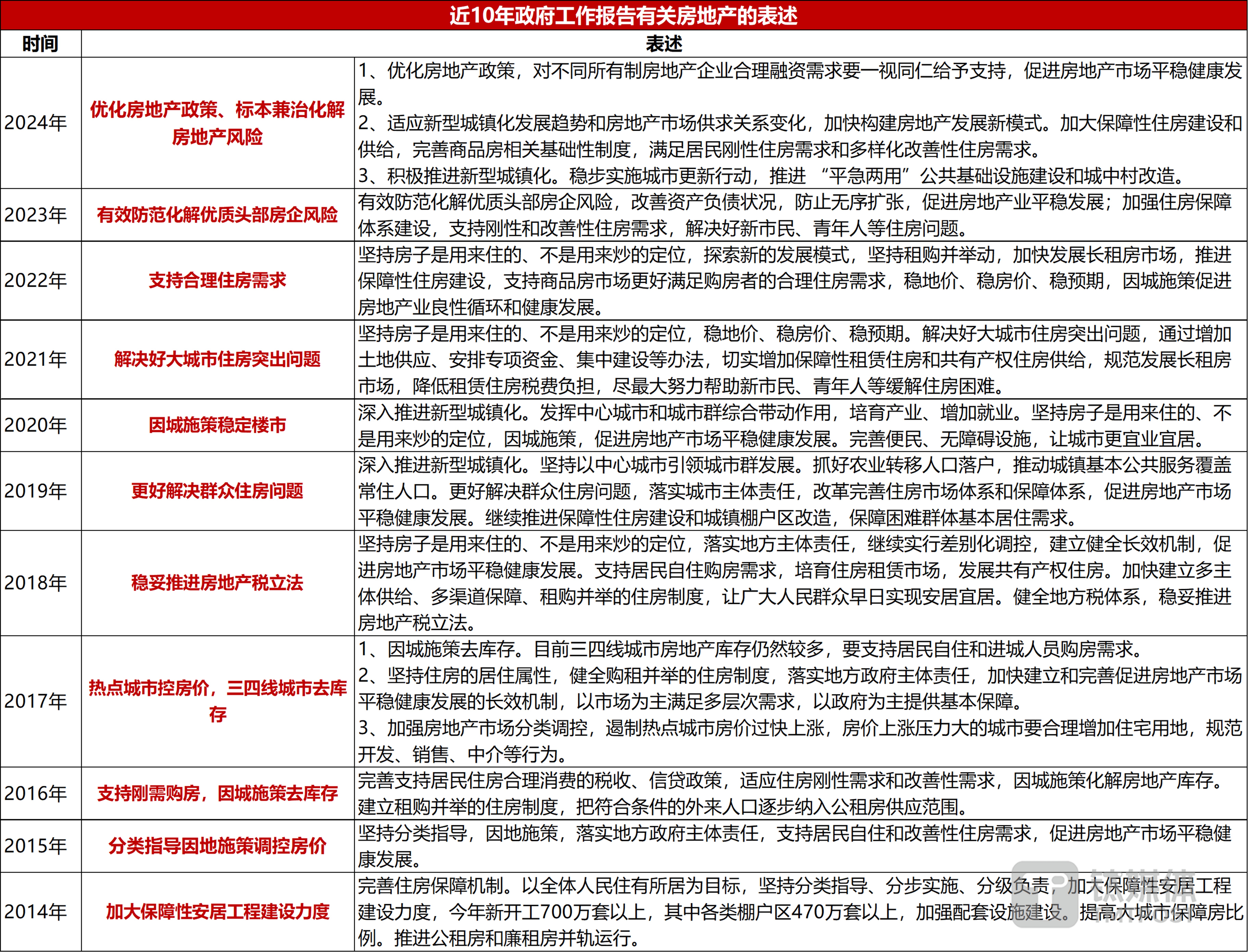 数据来源：历年政府工作报告，钛媒体APP制图