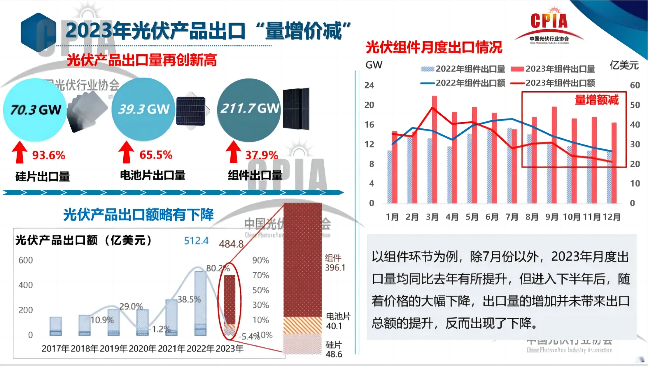 2023年我国光伏产品出口“量增价减”
