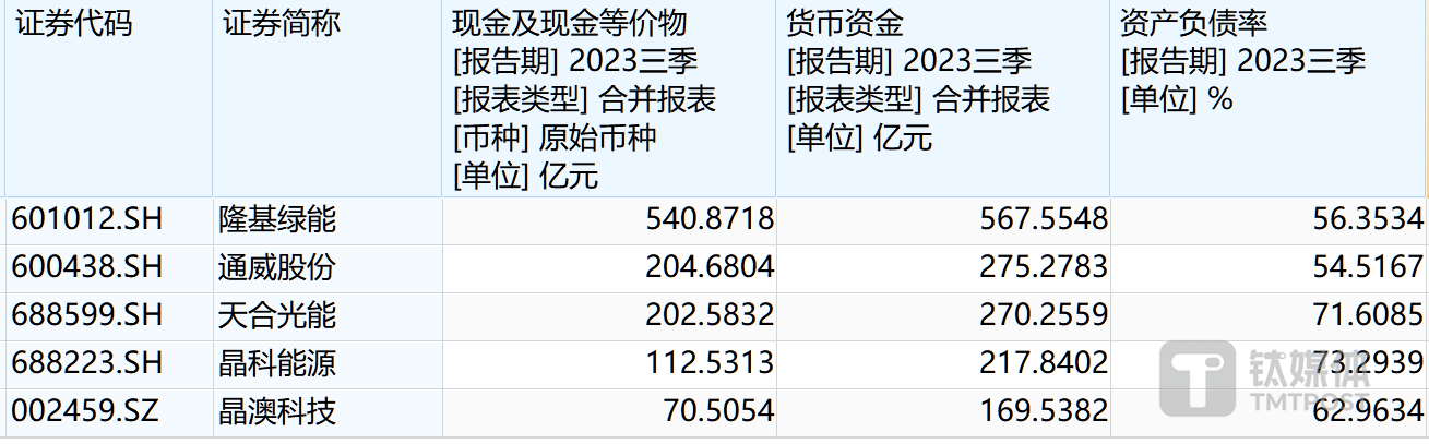 图：部分光伏头部企业现金及负债情况