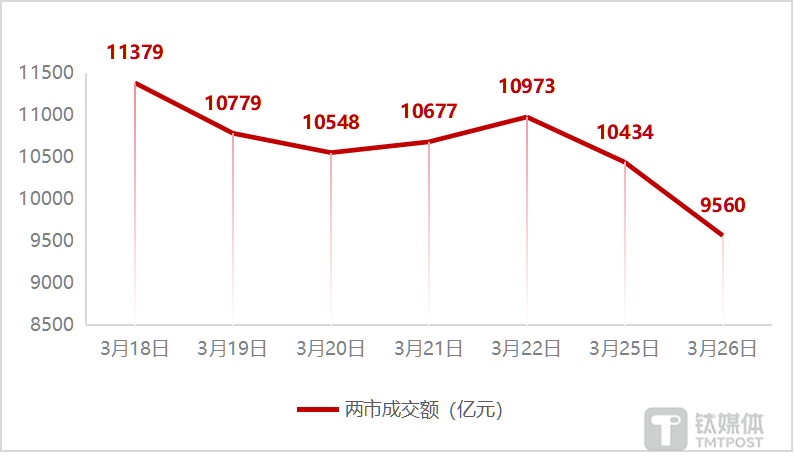 图：近7个交易日两市成交额变化