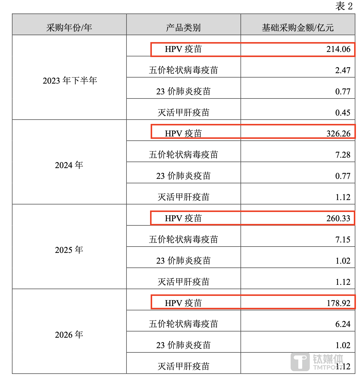 来源于智飞生物公告