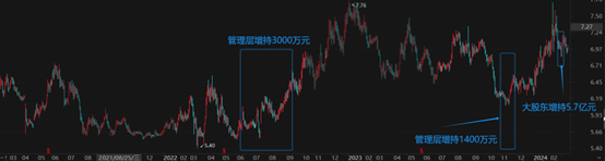 西安银行“稳价”众生相：管理层增持潮遇上天量解禁下的冷静大股东 | 钛媒体特写