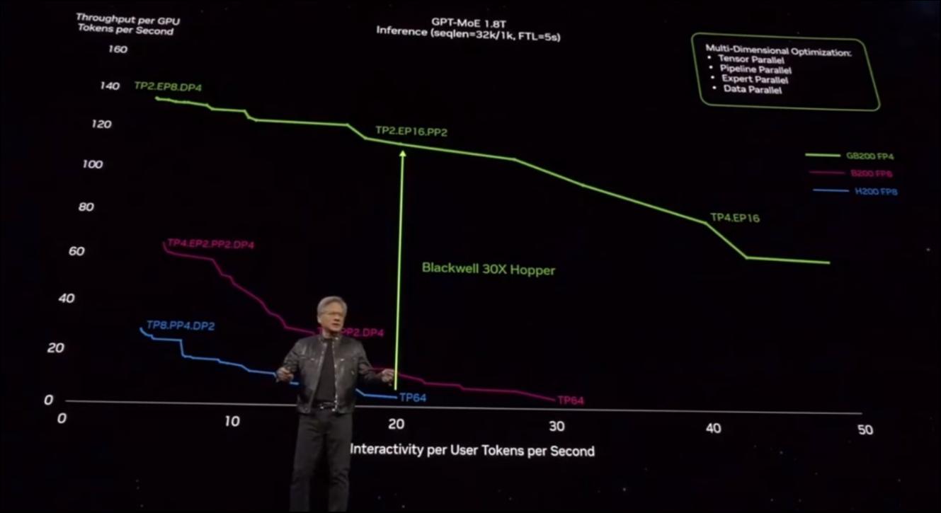 英伟达发布最强AI芯片GB200，但资本为何不买账？