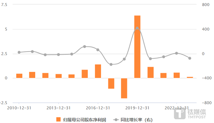 成飞集成历年净利润增减走势，图源choice数据