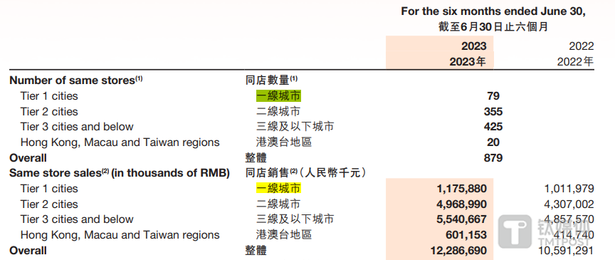 图片来源：海底捞2023年中期财报
