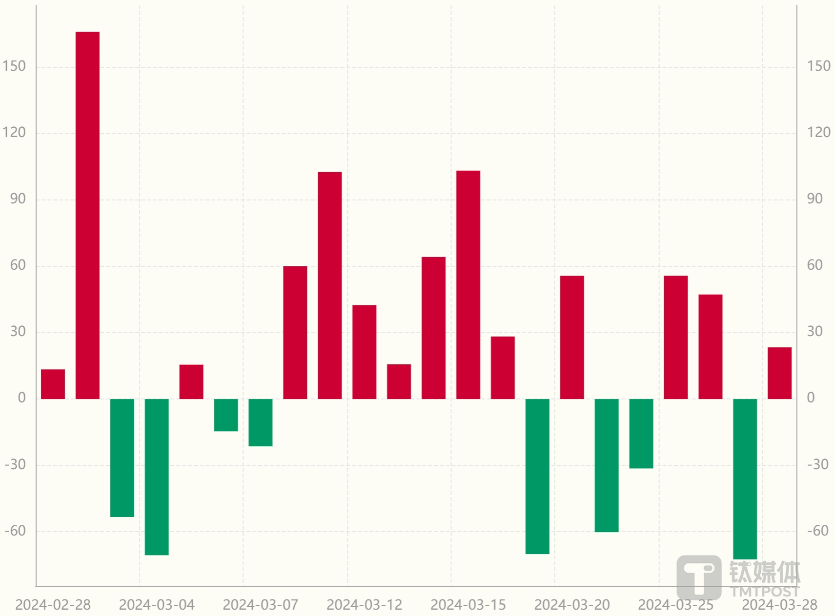 图：近一月北向资金净流入情况 数据来源：Wind数据