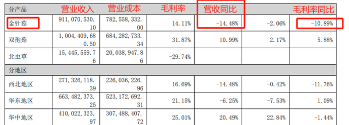 图源：众兴菌业2024年报
