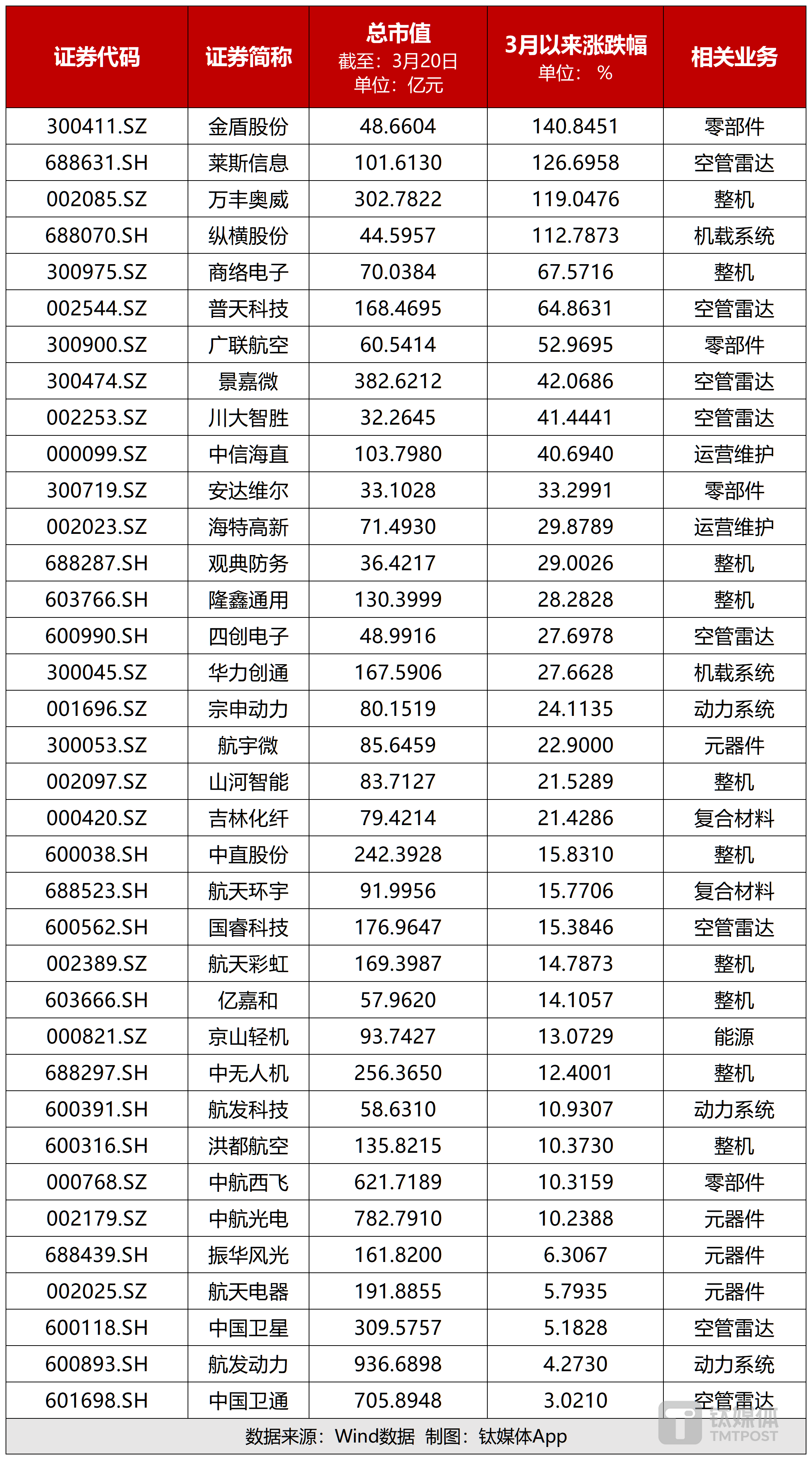 图：A股低空经济概念主要公司 数据截至3月20日