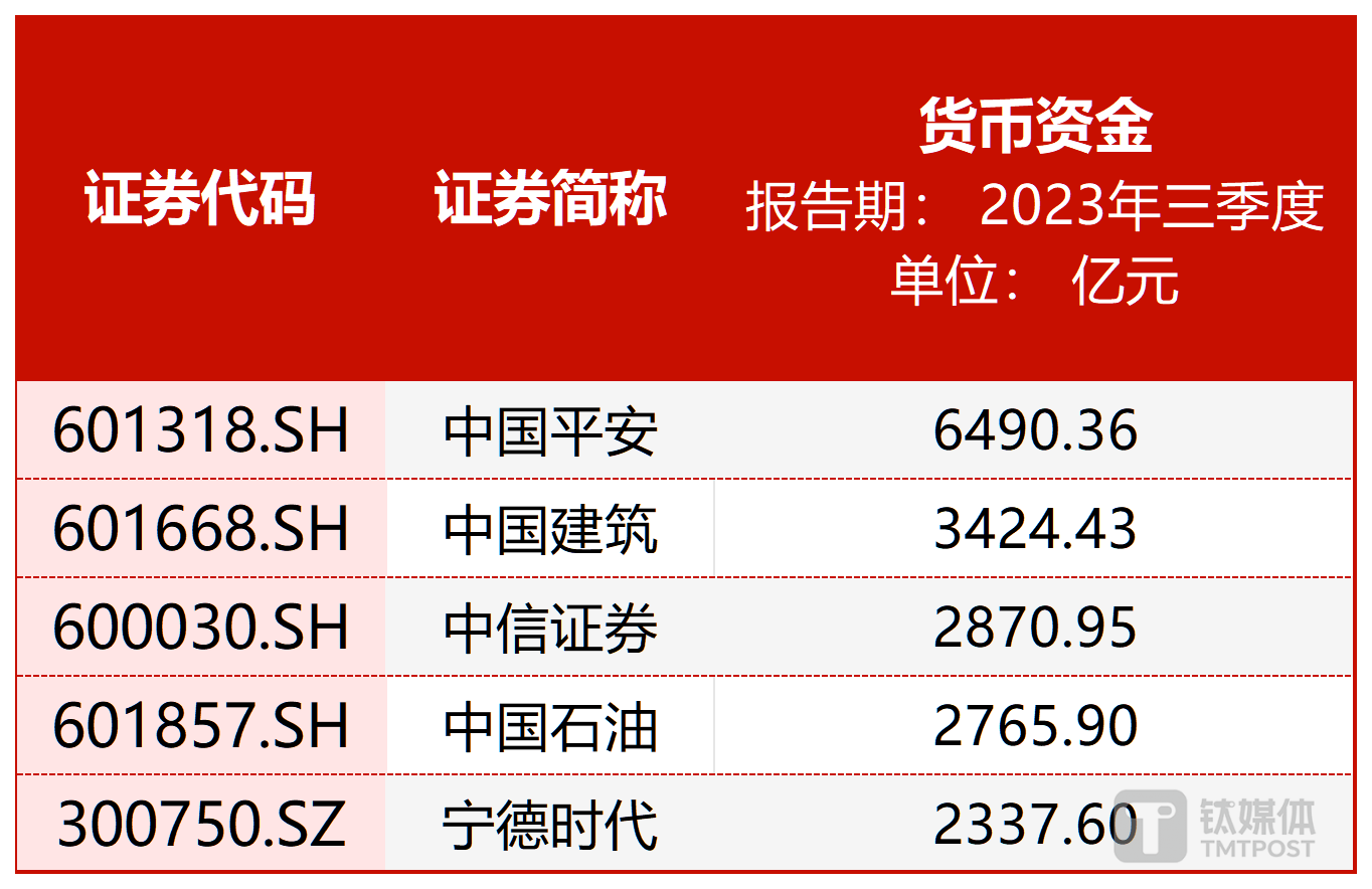 图：2023年三季度A股公司货币资金前五位