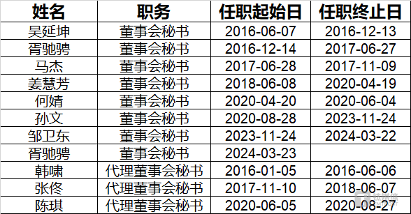 来源：钛媒体APP制表