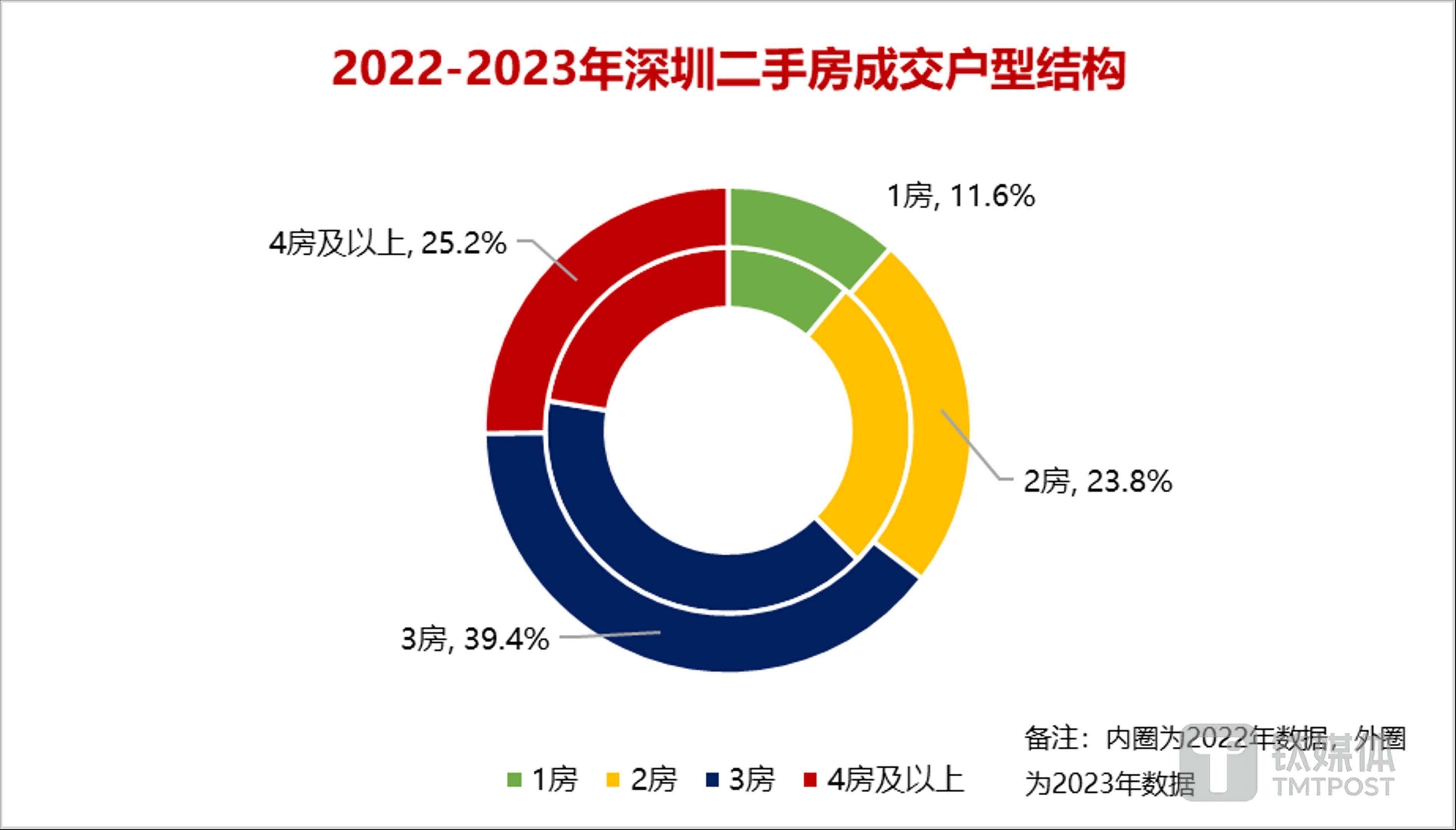 数据来源：乐有家，由钛媒体APP制图