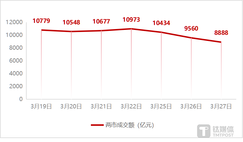图：近7个交易日两市成交额变化