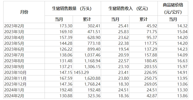 新希望2月生猪销售情况