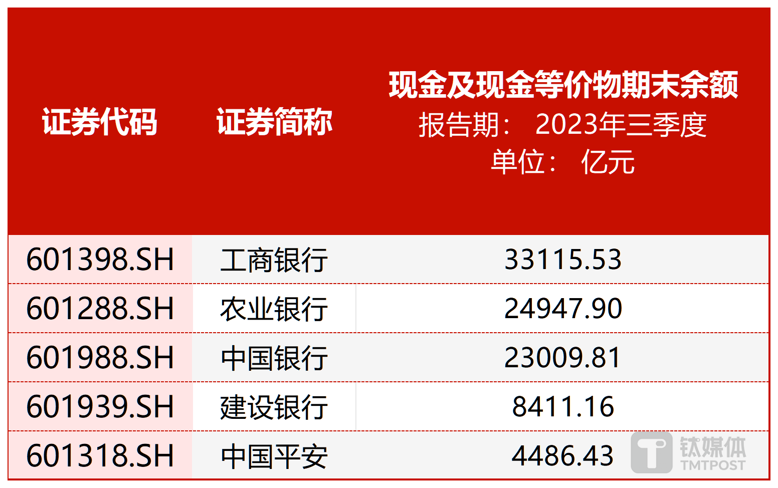 图：2023年三季度A股公司现金及现金等价物期末余额前五位