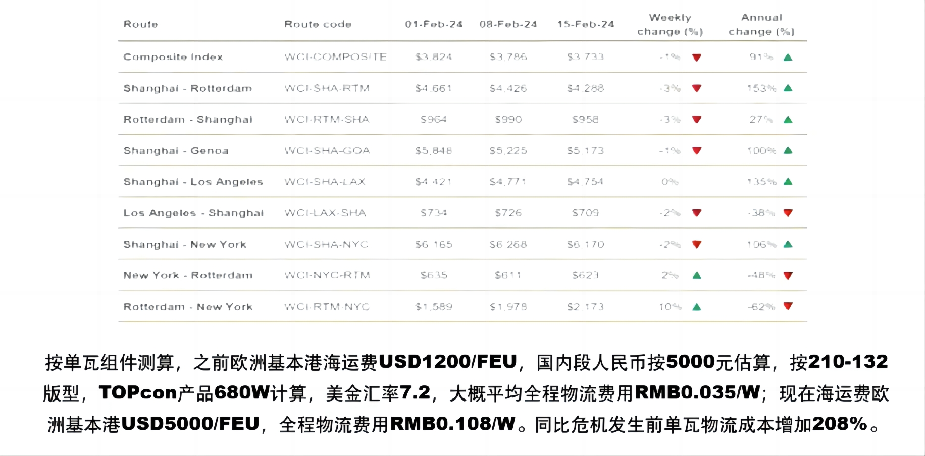 根据华晟新能源物流总监许越的测算，红海危机导致我国光伏组件运往欧洲的单瓦组件物流成本增加208%