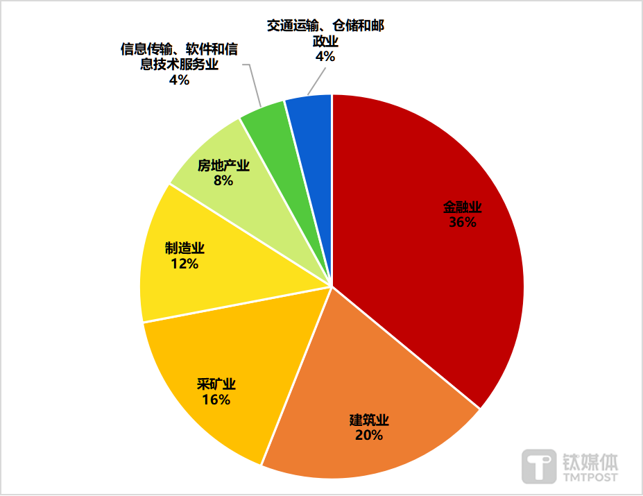 图：货币资金超千亿企业的行业分布情况
