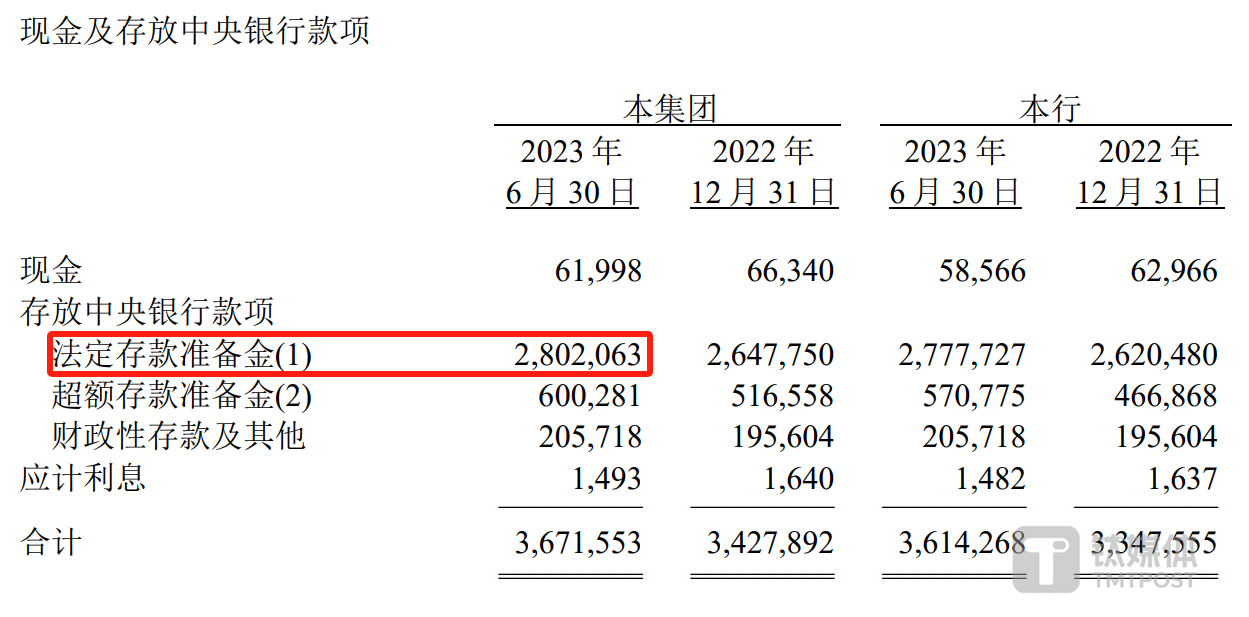 来源：工商银行2023年中报