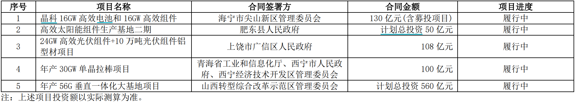 图片来源：晶科能源2023年中报