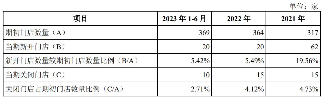 门店数量，来源：公告