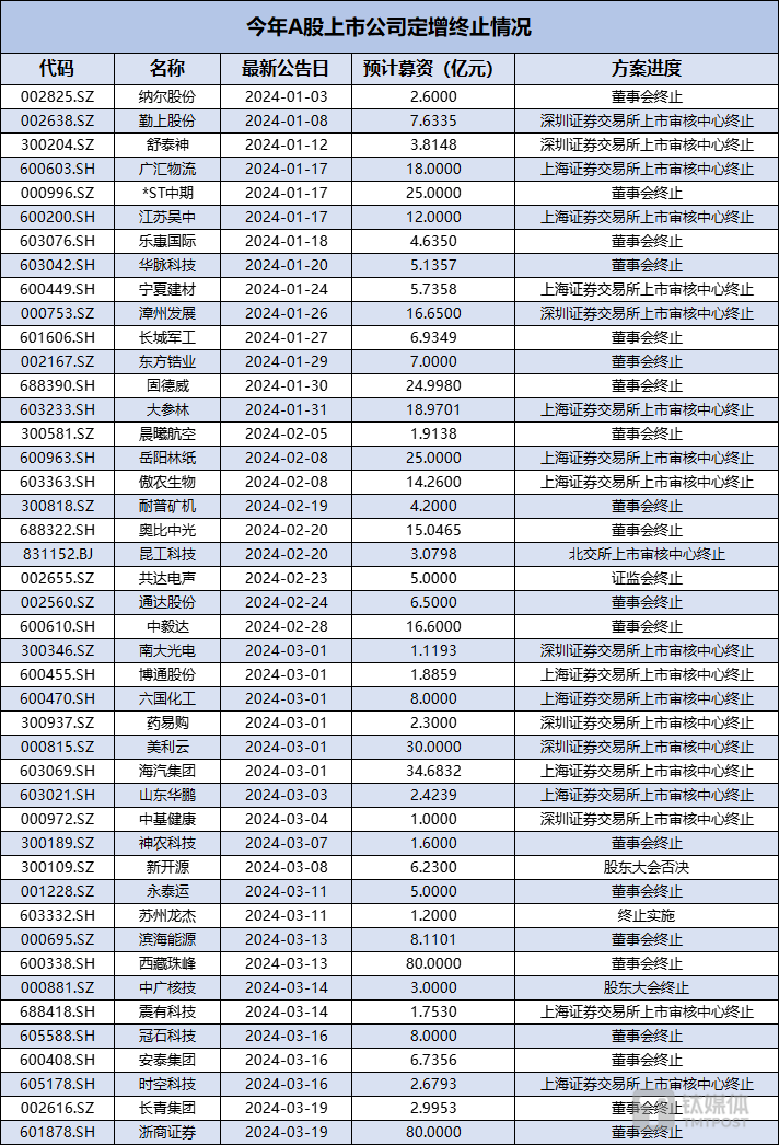 终止定增情况，钛媒体制表