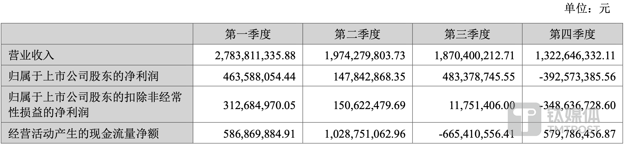 （盛新锂能分季度主要财务指标，来源：2023年报）