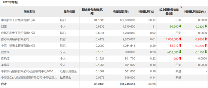 成飞集成十大股东，图源choice数据