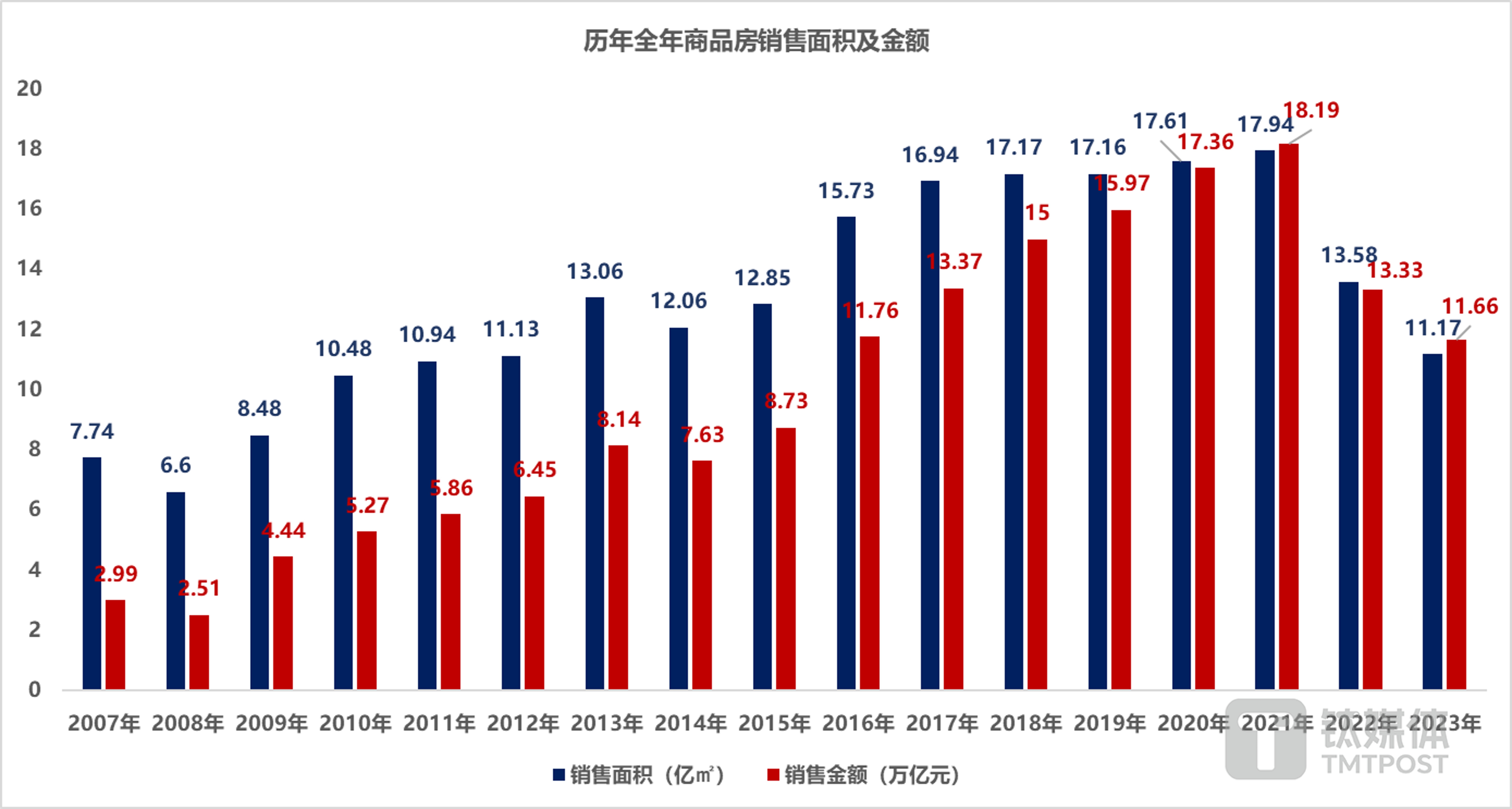 数据来源：国家统计局，钛媒体APP制图