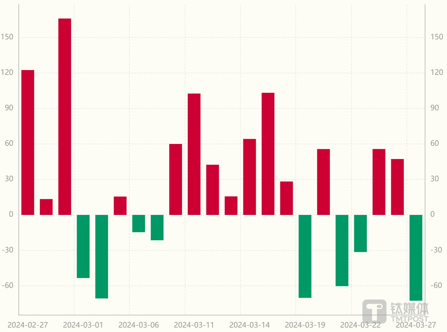 图：近一月北向资金净流入情况 数据来源：Wind数据