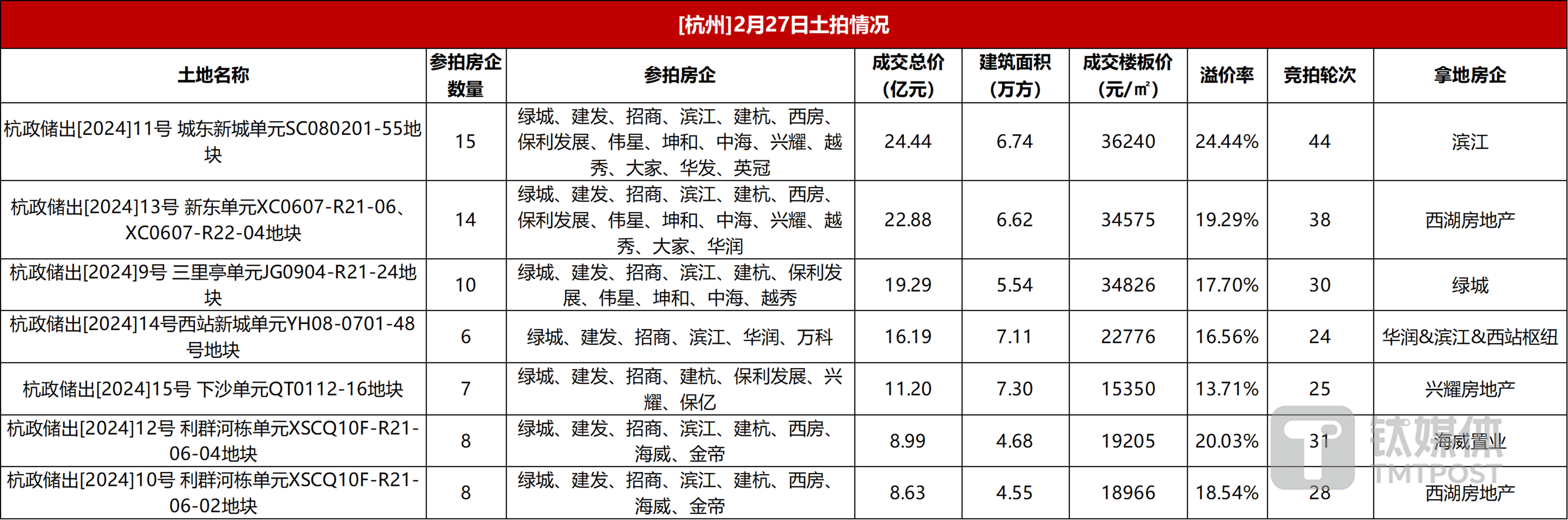 數(shù)據(jù)來(lái)源：公開信息，鈦媒體APP制圖