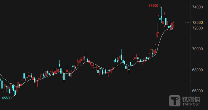 沪铜2405走势，图源choice数据