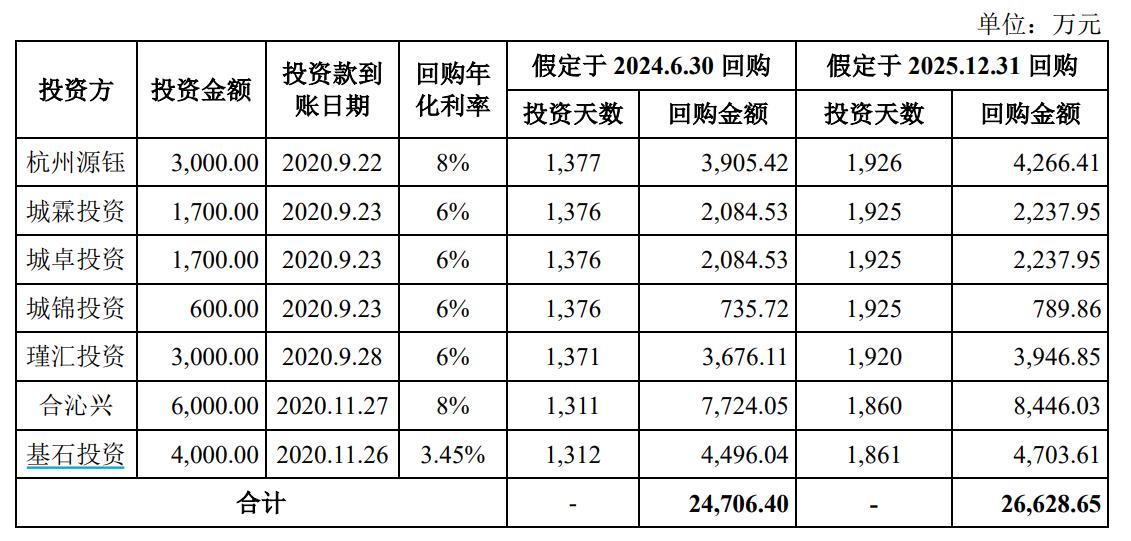 回购金额，来源：公告