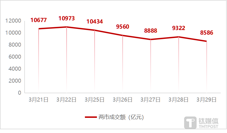 图：近7个交易日两市成交额变化