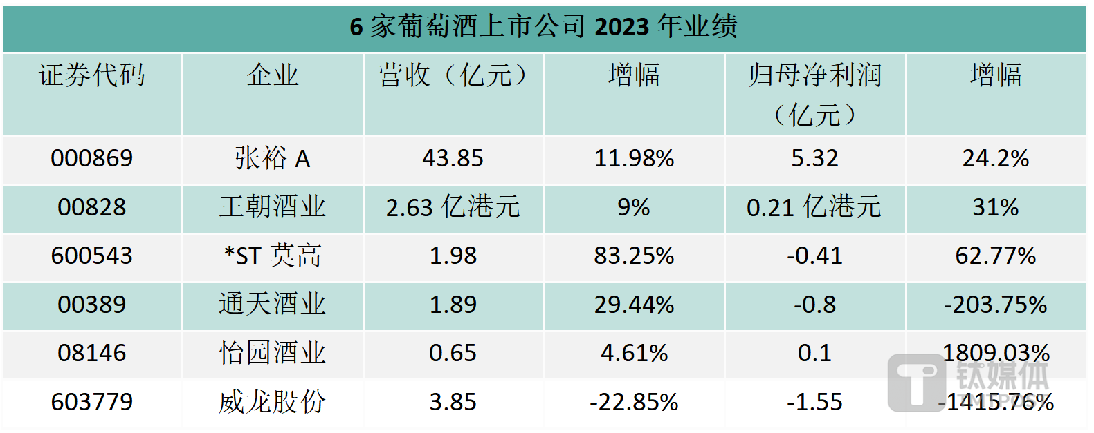 （数据来源：2023年年报，钛媒体APP制图）