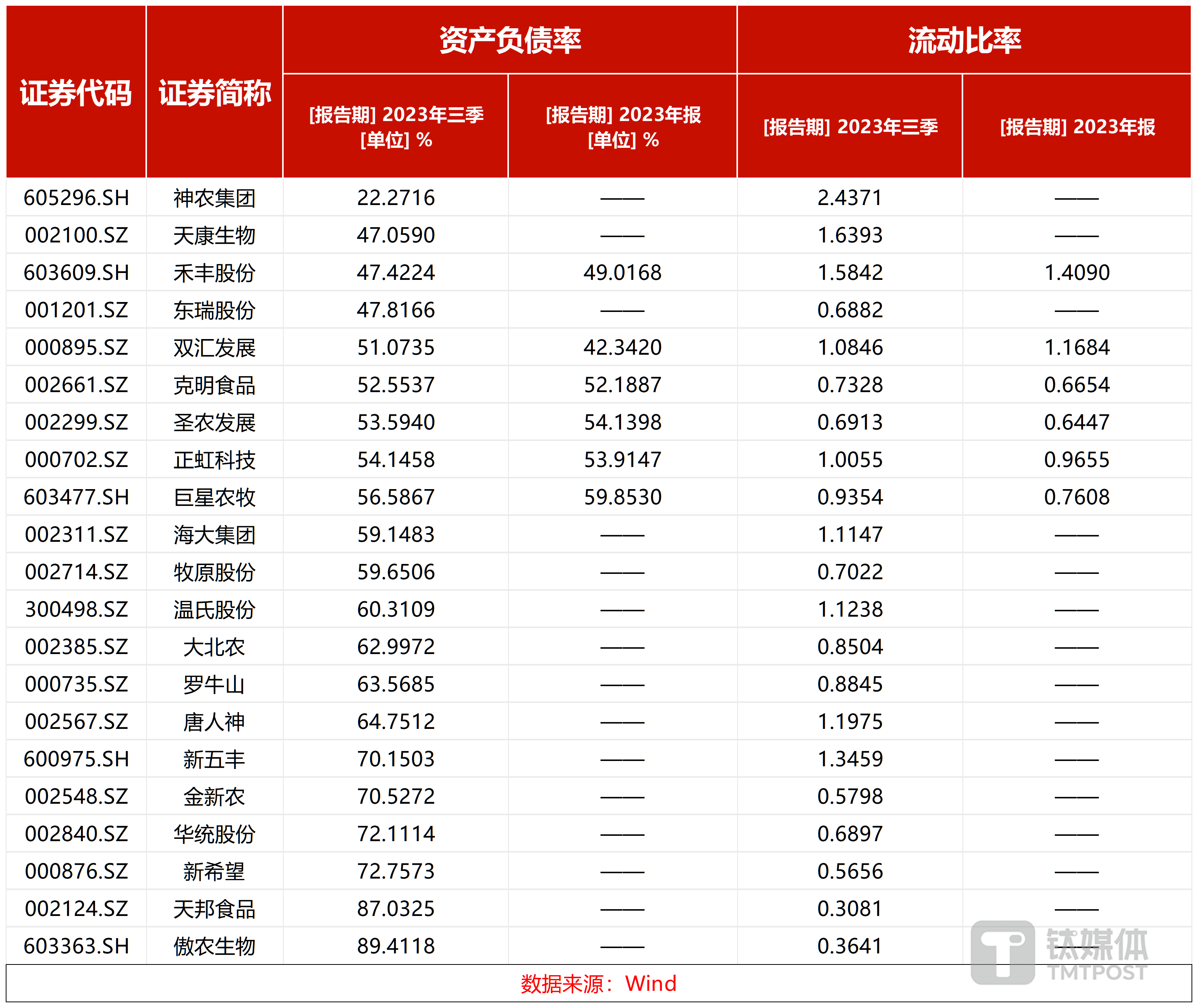 图：部分上市猪企负债情况